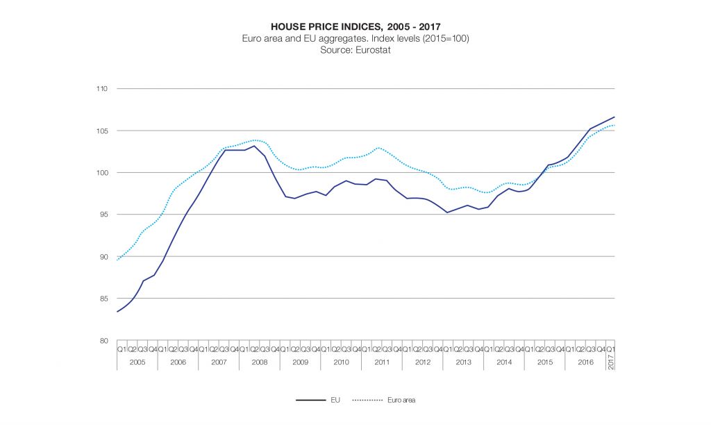 global cities house-price index